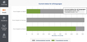 Translation Analytics - Details