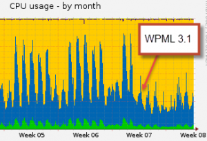 انخفض حمل الخادم إلى 50% بعد انتقالنا إلى WPML 3.1