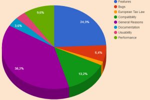 Desglose de los problemas con WooCommerce multilingüe, 2015