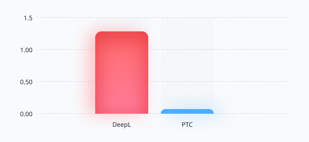 Bar chart showing average issues per page: DeepL ~1.27, PTC ~0.07, with PTC significantly lower than DeepL.
