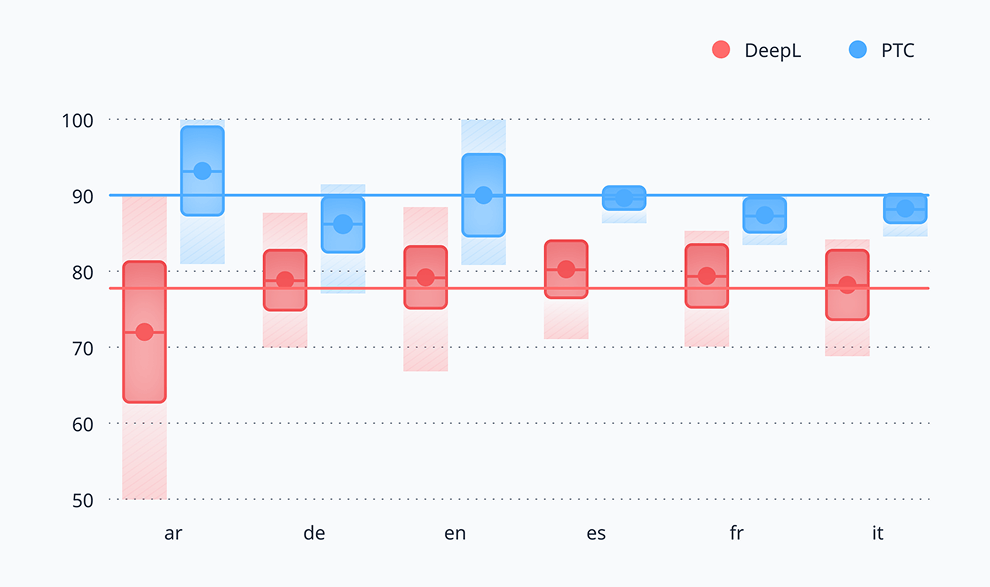Box plot comparing TQ scores for PTC and DeepL across Arabic, German, English, Spanish, French, and Italian. PTC shows consistently higher median scores and tighter score distributions across all languages.